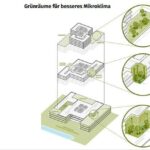 Grünräume für besseres Mikroklima - Konzept für das Technische Verwaltungsgebäude Düsseldorf