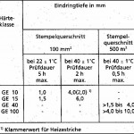 Härteklassen von Gussasphalt nach DIN 18560-1. Abbildungen: Gesellschaft für Asphaltwerbung/Dipl.-Ing. Walter Peffekoven
