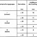 Hochbeanspruchbare Gussasphaltestriche: Nenndicken und Körnungen in Abhängigkeit von Beanspruchungsgruppen.