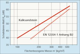 Bild 2: Vergleich der Massekurve für Kalksandstein mit der Massekurve nach EN 12354-1 Anhang B2.