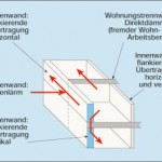 Bild 5: Einbindung der Außenwand in das schalltechnische Gebäudekonzept. Fotos - mit freundlicher Genehmigung von Prof. Dr.-Ing. Heinz-Martin Fischer.