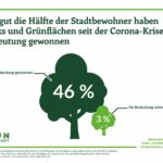 Umfrageergebnisse zur Bedeutung von Grünflächen in Corona-Zeiten