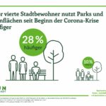 Umfrageergebnisse zur Bedeutung von Grünflächen in Corona-Zeiten