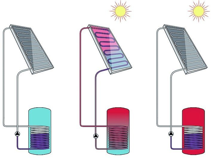 Graphik zur Funktionsweise einer Solaranlage. Bild: Vaillant