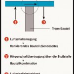 Mechanismen der Schall-Längsleitung.