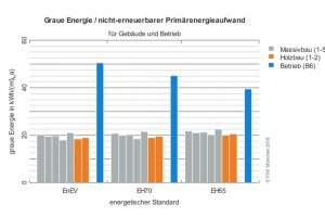 Die Studie des FIW anhand eines Einfamilien-Typengebäudes zeigt: Über einen Lebenszyklus von 50 Jahren gibt es bezüglich Grauer Energie mit den aktuell verfügbaren Daten keine signifikanten Unterschiede zwischen Holz- und Mauerwerkskonstruktionen. Dagegen spielt der Primärenergiebedarf für den Betrieb der jeweiligen Energieeffizienz-Häuser nach wie vor die entscheidende Rolle in der Energiebilanz. Bild: FIW München