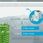 CO2-Speicherkapazität von Gebäuden aus Mauewerk