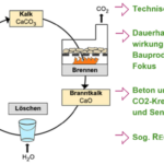 Darstellung des CO2-Kreislaufs bindemittelgebundener Bauprodukte