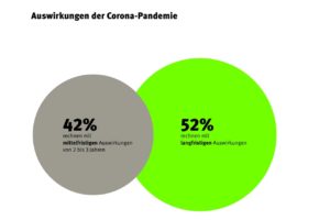 Umfrageergebnis zu Auswirkungen der Corona-Pandemie
