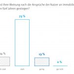 Umfragegraphik zu den Wohnraumanforderungen der Zukunkft. Bild: Drees & Sommer