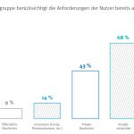 Umfragegraphik zu den Wohnraumanforderungen der Zukunkft. Bild: Drees & Sommer