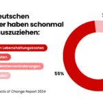 Ergebnisse Chaos Architects of Change Report 2024