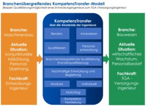 Branchenübergreifendes KompetenzTransfer-Modell