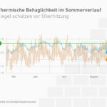 Die hohe thermische Speichermasse moderner Mauerziegel puffert die Wärme im Sommer. Als Konsequenz bleibt es in den Räumen angenehm kühl. Grafik: TU Kaiserslautern