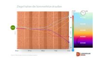 Die hohe Wärmespeicherfähigkeit von monolithischem Ziegelmauerwerk verringert die sommerliche Überhitzung von Gebäuden und erhöht deren thermischen Komfort. Grafik: TU Kaiserslautern