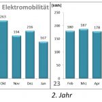 Stromverbrauch für Elektromobilität des Effizienzhauses Plus in Burghausen. Quelle: Technologie Campus Freyung, Technische Hochschule Deggendorf