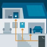 Zeichnung Nutzung gespeicherter Energie für den Eigenverbrauch im Wohnhaus