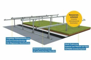 Material- und ressourcensparende Systeme für PV- und Gründächer